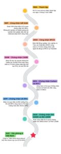 Colorful Modern Business Chronology Timeline Infographic
